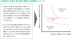 新学習指導要領に対応した学習評価 （小・中学校編）